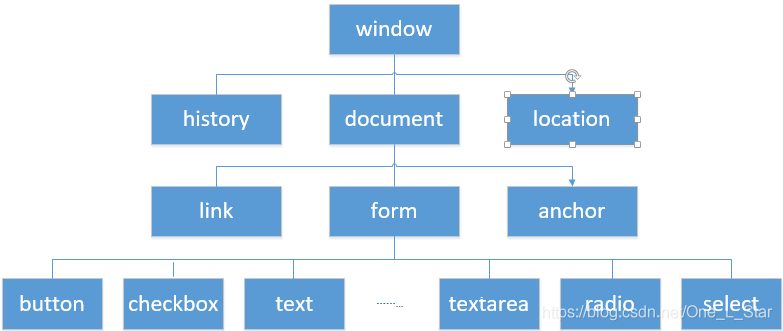 JavaScript 的 BOM 对象（window 对象、History对象、Location 对象、Navigator 和 screen 对象）_History对象