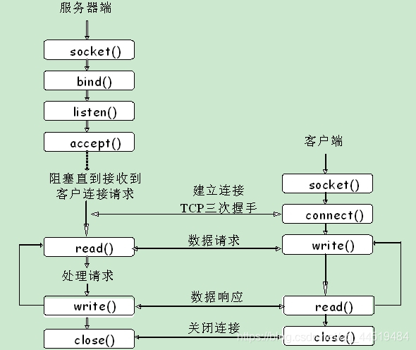 windows核心编程之Socket网络编程_#include