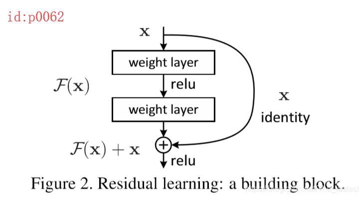 浅谈残差网络(Residual Network)_sed_03