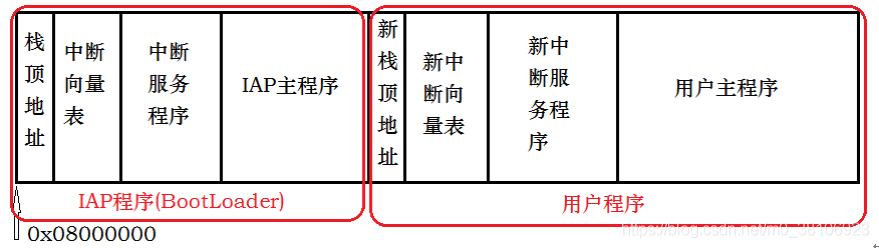 电子产品如何使用IAP方式升级程序_华大半导体_04