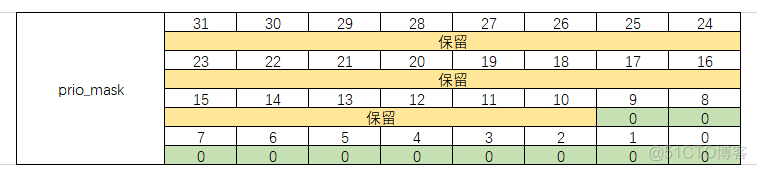 RTOS内功修炼记（二）—— 优先级抢占调度到底是怎么回事？_RTOS内核_05