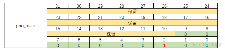 RTOS内功修炼记（二）—— 优先级抢占调度到底是怎么回事？_最高优先级_06