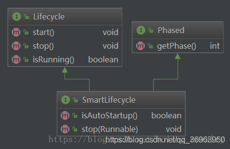 生命周期，探秘Spring容器的SmartLifecycle接口_spring