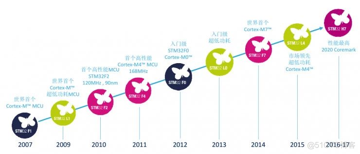 意法半导体终于拥抱Cortex-A架构发布STM32MP1 MPU_STM32MP1