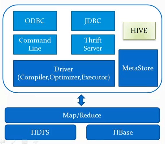 Hive简述及几种访问方式_hadoop