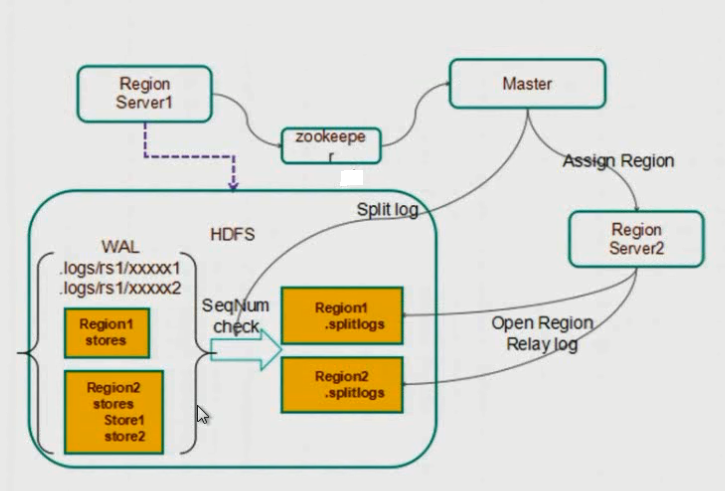 HBase的WAL机制_hadoop_03