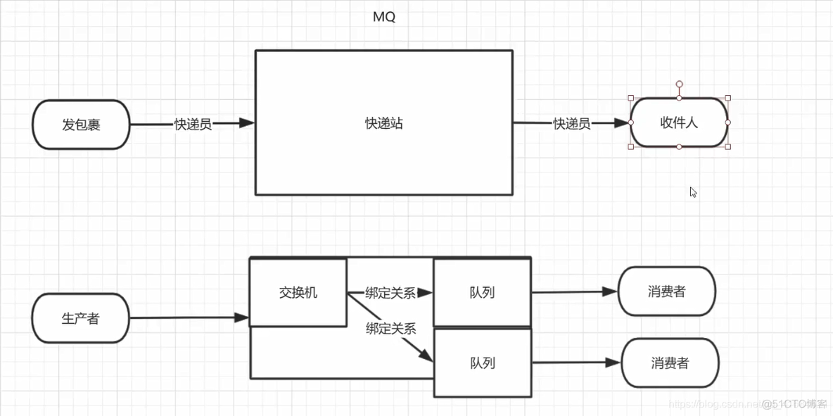 RabbitMQ 的概念_RabbitMQ 核心部分