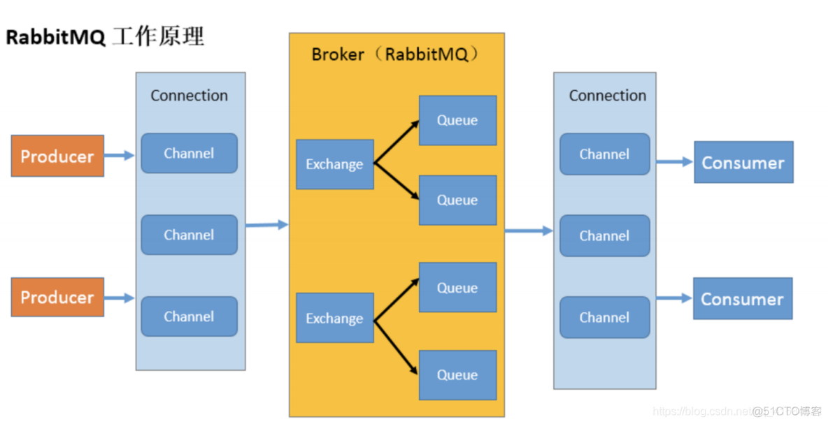 RabbitMQ 的概念_rabbitmq_03