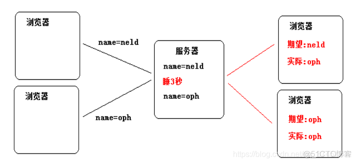 JSP学习笔记（二）_Servlet3.0_02