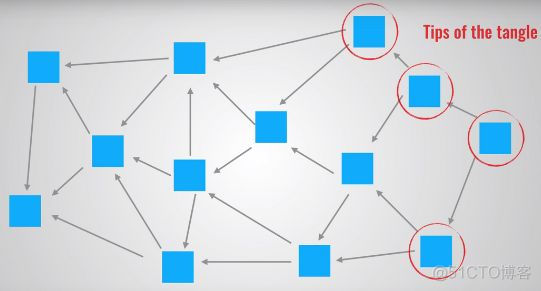 IOTA,物联网区块链？_权重_03