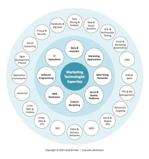 感知MarTech_数据管理_03