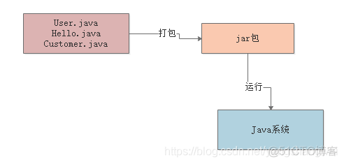 jvm性能调优 - 01类加载机制Review_加载_03