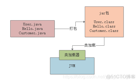 jvm性能调优 - 01类加载机制Review_初始化_06