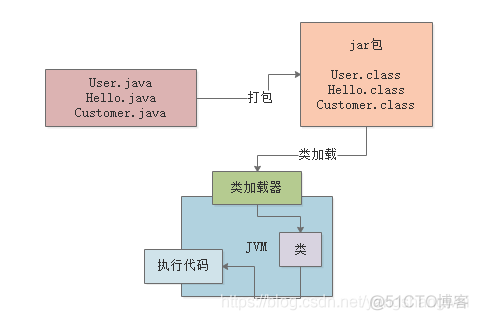 jvm性能调优 - 01类加载机制Review_初始化_07