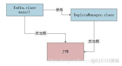 jvm性能调优 - 01类加载机制Review_类加载机制_11