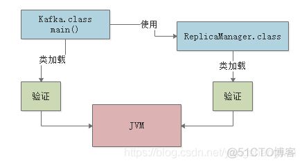 jvm性能调优 - 01类加载机制Review_类加载器_12