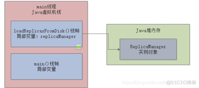 jvm性能调优 - 03垃圾回收机制_局部变量_08