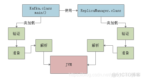 jvm性能调优 - 01类加载机制Review_类加载机制_15