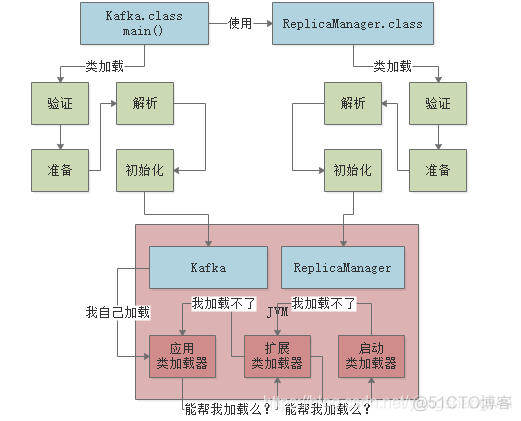 jvm性能调优 - 01类加载机制Review_类加载器_22