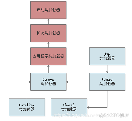 jvm性能调优 - 01类加载机制Review_类加载器_23