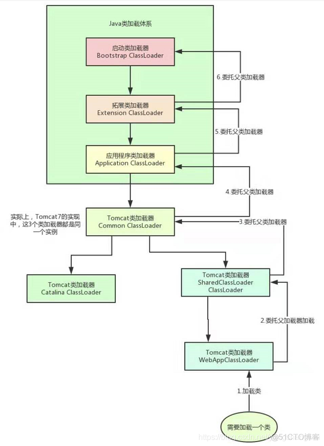 jvm性能调优 - 01类加载机制Review_类加载器_24