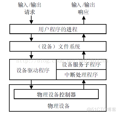 Linux设备驱动基本概念_设备号