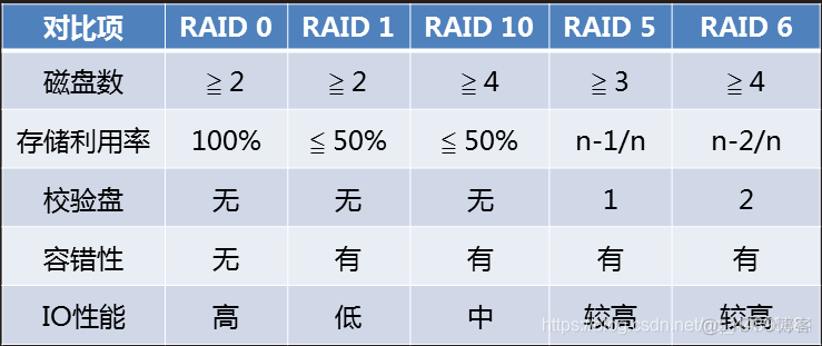 利用mdadm工具构建RAID 0/1/5/6/10磁盘阵列实战（超详细）_linux