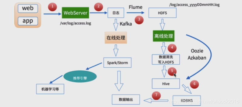 大数据日志分析系统背景及架构_数据