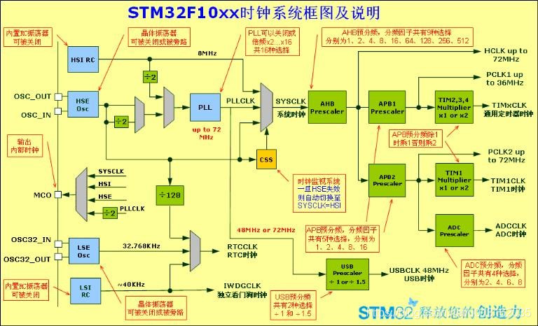 《嵌入式 - 深入剖析STM32》详解STM32时钟系统_时钟系统