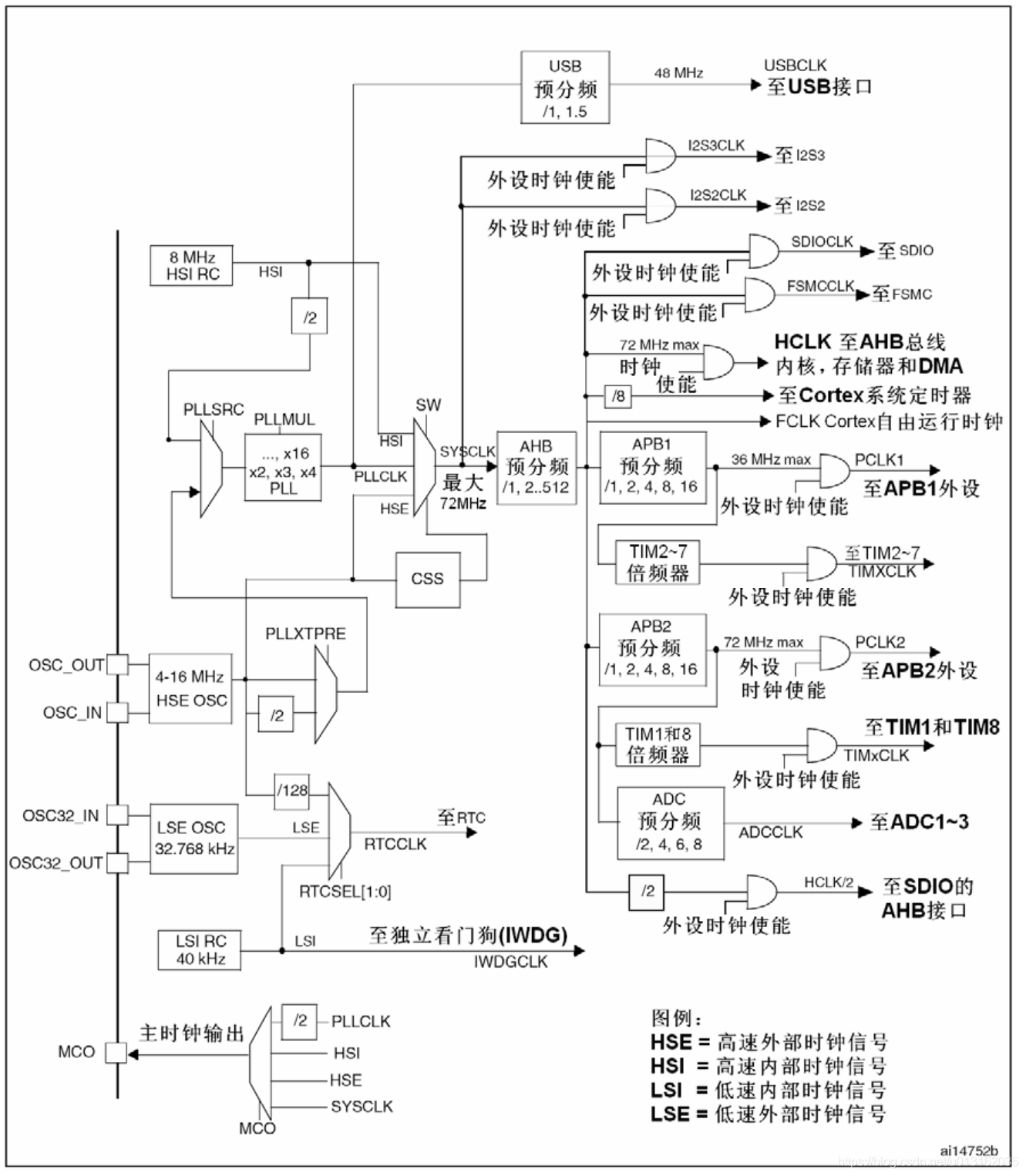 《嵌入式 - 深入剖析STM32》详解STM32时钟系统_STM32_02