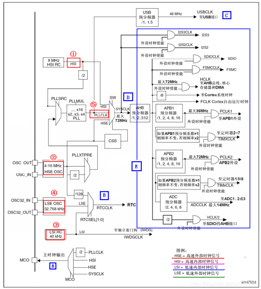 《嵌入式 - 深入剖析STM32》详解STM32时钟系统_系统时钟_07