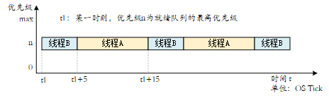 《嵌入操作系统 - RT-Thread开发笔记》 第二部分 RT-Thread Nano移植与使用 - 第6章 RT-Thread Nano 线程讲解_线程_04