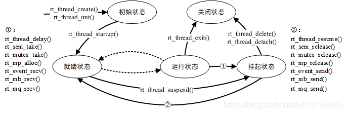 《嵌入操作系统 - RT-Thread开发笔记》 第二部分 RT-Thread Nano移植与使用 - 第6章 RT-Thread Nano 线程讲解_优先级_05