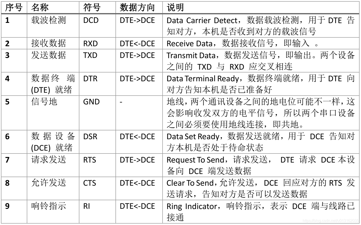 《嵌入式 - 深入剖析STM32》 深入理解STM32串口通信_数据_06