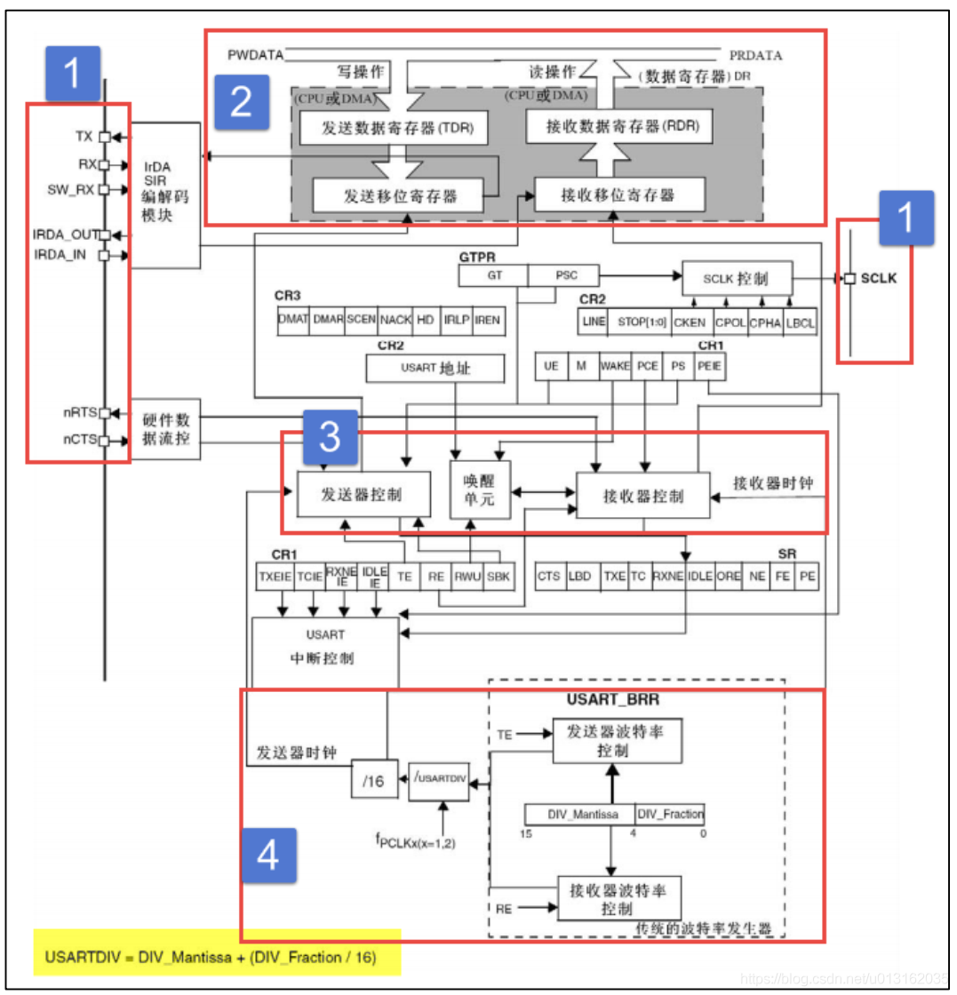 《嵌入式 - 深入剖析STM32》 深入理解STM32串口通信_STM32_09