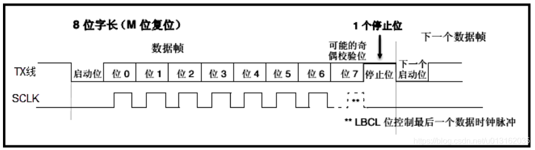 《嵌入式 - 深入剖析STM32》 深入理解STM32串口通信_寄存器_11