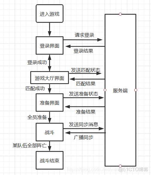 unity实现网络对战游戏_客户端