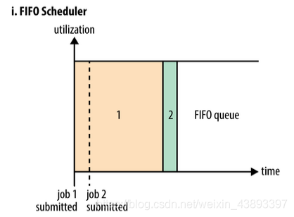 Yarn 调度器Scheduler_mapreduce