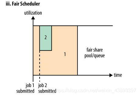 Yarn 调度器Scheduler_hadoop_03