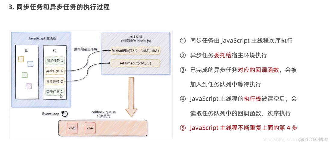 [前端学习]ES6进阶学习_api接口_05