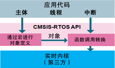 RTOS内功修炼记（八）——CMSIS RTOS API，内核通用API接口_互斥锁