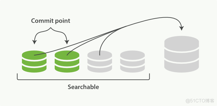 【Elasticsearch 权威指南学习笔记】分片内部原理_elasticsearch_10