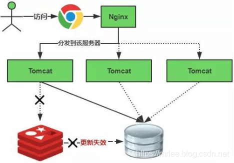 Redis 雪崩，击穿以及常见解决方案_缓存_02