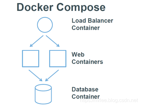 Docker Compose详解_html