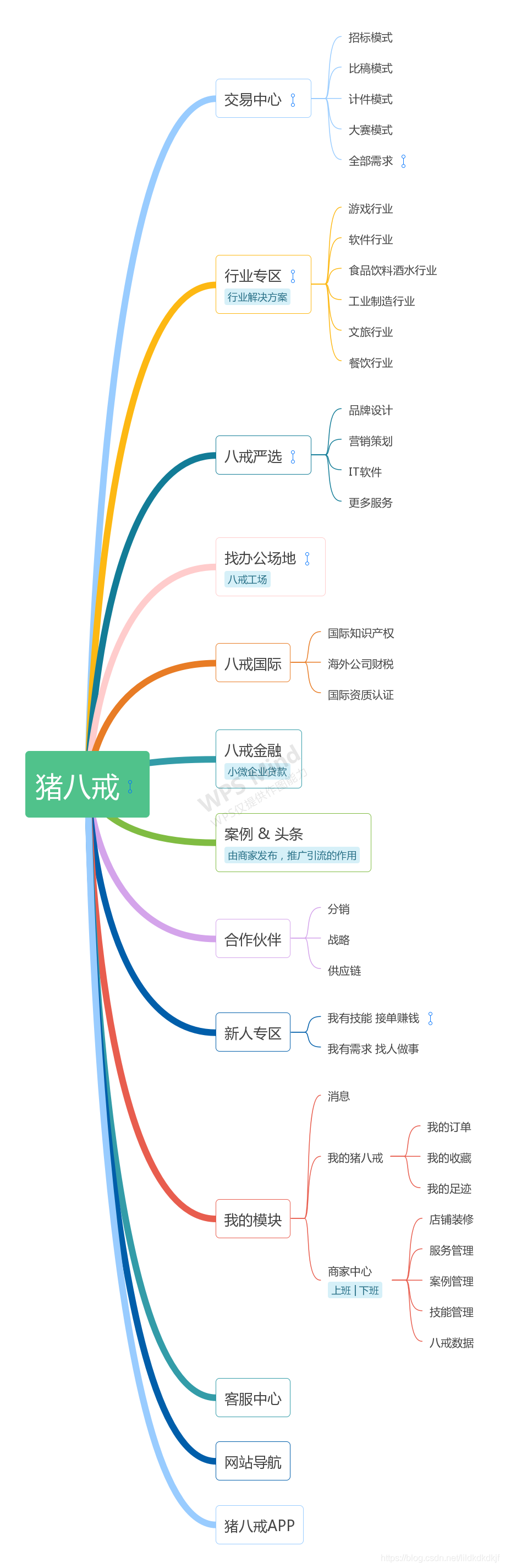 思维导图之猪八戒_其他