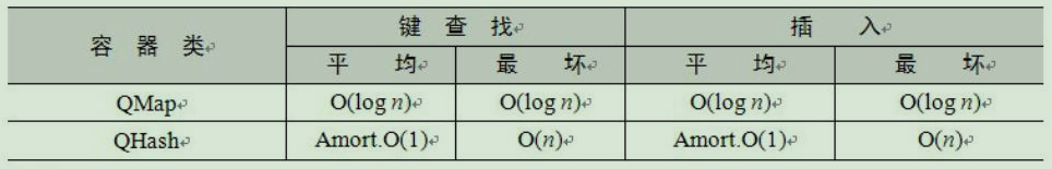 QT自学过程记录（7-2）：QT5容器类 - QMap类和QHash类_QHash