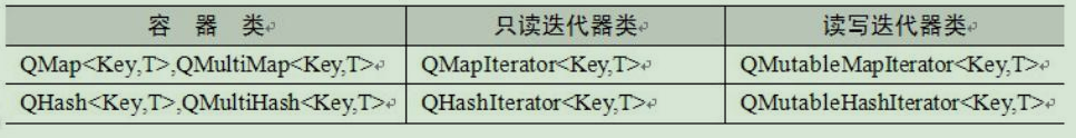 QT自学过程记录（7-2）：QT5容器类 - QMap类和QHash类_QMap_02