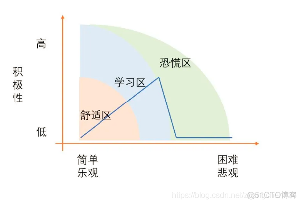 能力圈扩展_学习区_02