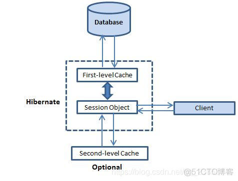 Hibernate第二天：Hibernate的一级缓存、其他的API_主键_02