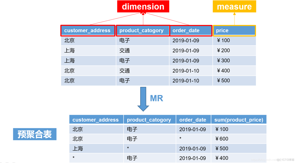 Kylin快速入门系列(3) | Cube构建原理_hadoop_05